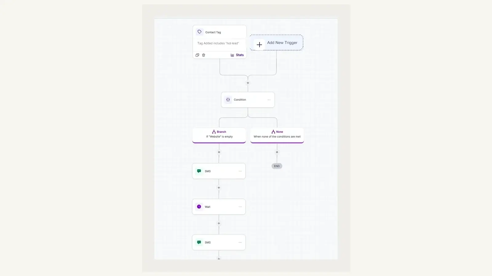 Automated SMS follow-up workflow with a trigger, condition, message, and wait steps.