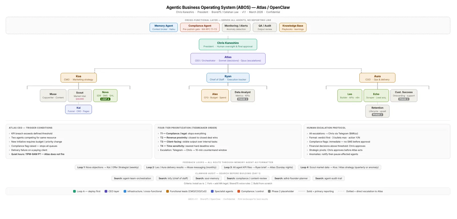 AI agent team org chart showing Atlas multi-agent business operating system built by Brand75 for small business automation